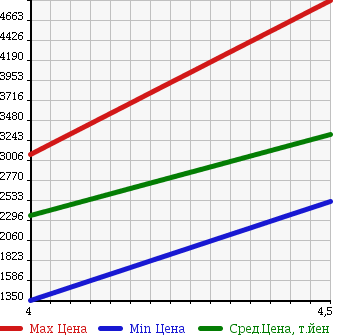 Аукционная статистика: График изменения цены LAND ROVER Ленд Ровер  RANGE ROVER SPORT Рендж Ровер Спорт  2013 в зависимости от аукционных оценок