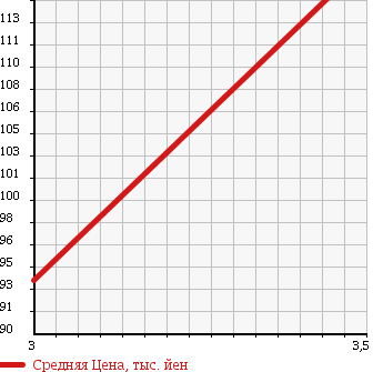 Аукционная статистика: График изменения цены LAND ROVER Ленд Ровер  RANGE ROVER Рендж Ровер  1997 3900 LP42D RANGE ROVER в зависимости от аукционных оценок