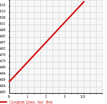 Аукционная статистика: График изменения цены LAND ROVER Ленд Ровер  RANGE ROVER Рендж Ровер  1990 4000 LH38D 4WD в зависимости от аукционных оценок