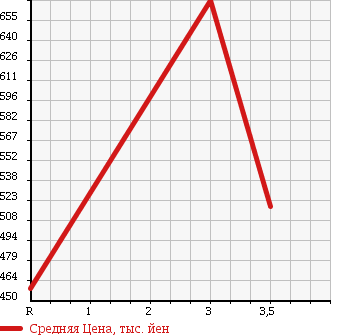 Аукционная статистика: График изменения цены LAND ROVER Ленд Ровер  RANGE ROVER Рендж Ровер  1990 в зависимости от аукционных оценок