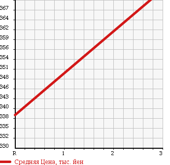 Аукционная статистика: График изменения цены LAND ROVER Ленд Ровер  RANGE ROVER Рендж Ровер  1994 в зависимости от аукционных оценок