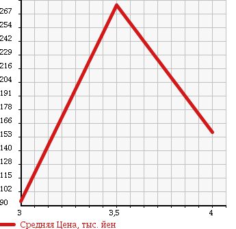 Аукционная статистика: График изменения цены LAND ROVER Ленд Ровер  RANGE ROVER Рендж Ровер  1997 в зависимости от аукционных оценок