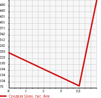Аукционная статистика: График изменения цены LAND ROVER Ленд Ровер  RANGE ROVER Рендж Ровер  2001 в зависимости от аукционных оценок