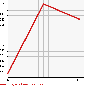 Аукционная статистика: График изменения цены LAND ROVER Ленд Ровер  RANGE ROVER Рендж Ровер  2007 в зависимости от аукционных оценок