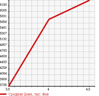 Аукционная статистика: График изменения цены LAND ROVER Ленд Ровер  RANGE ROVER Рендж Ровер  2013 в зависимости от аукционных оценок