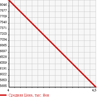 Аукционная статистика: График изменения цены LAND ROVER Ленд Ровер  RANGE ROVER Рендж Ровер  2015 в зависимости от аукционных оценок