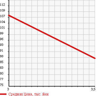 Аукционная статистика: График изменения цены LAND ROVER Ленд Ровер  FREELANDER Фриландер  2005 2500 LN25 4WD в зависимости от аукционных оценок