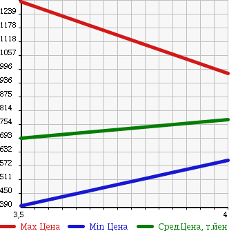Аукционная статистика: График изменения цены LAND ROVER Ленд Ровер  DISCOVERY 3 Дискавери 3  2006 в зависимости от аукционных оценок