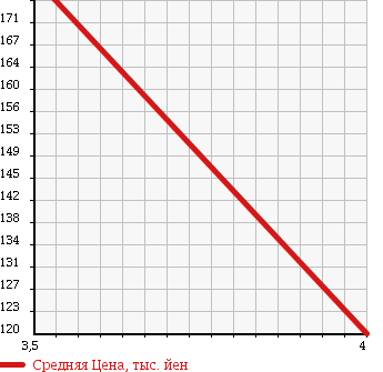 Аукционная статистика: График изменения цены LAND ROVER Ленд Ровер  DISCOVERY Дискавери  2000 в зависимости от аукционных оценок