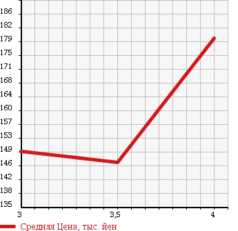 Аукционная статистика: График изменения цены LAND ROVER Ленд Ровер  DISCOVERY Дискавери  2003 в зависимости от аукционных оценок