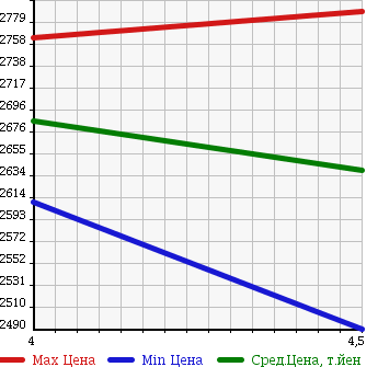 Аукционная статистика: График изменения цены LAND ROVER Ленд Ровер  RANGE ROVER EVOQUE Рендж Ровер Эвок  2012 1990 LV2A RANGE ROVER EVOQUE PRESTIGE в зависимости от аукционных оценок