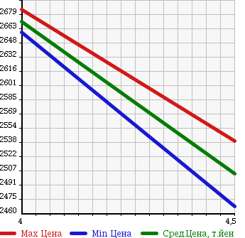 Аукционная статистика: График изменения цены LAND ROVER Ленд Ровер  RANGE ROVER EVOQUE Рендж Ровер Эвок  2013 2000 LV2A PRESTIGE в зависимости от аукционных оценок