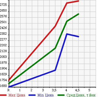 Аукционная статистика: График изменения цены LAND ROVER Ленд Ровер  RANGE ROVER EVOQUE Рендж Ровер Эвок  2012 в зависимости от аукционных оценок