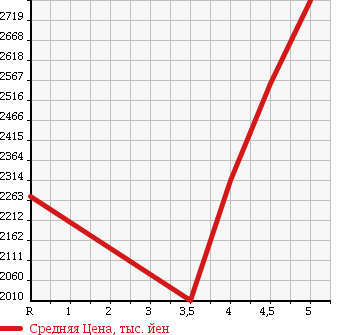 Аукционная статистика: График изменения цены LAND ROVER Ленд Ровер  RANGE ROVER EVOQUE Рендж Ровер Эвок  2013 в зависимости от аукционных оценок
