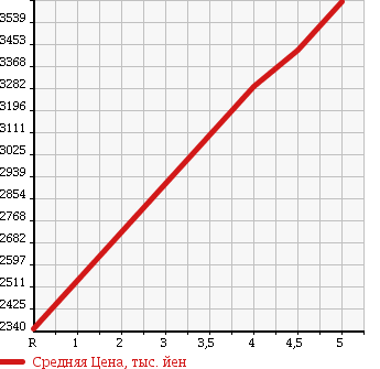 Аукционная статистика: График изменения цены LAND ROVER Ленд Ровер  RANGE ROVER EVOQUE Рендж Ровер Эвок  2015 в зависимости от аукционных оценок