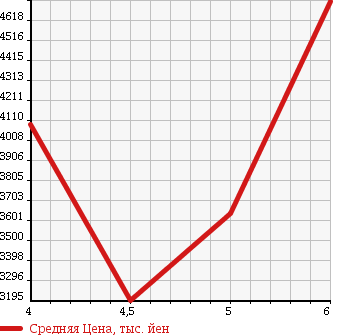 Аукционная статистика: График изменения цены LAND ROVER Ленд Ровер  RANGE ROVER EVOQUE Рендж Ровер Эвок  2016 в зависимости от аукционных оценок