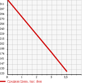 Аукционная статистика: График изменения цены GMC SUBURBAN 1999 ... в зависимости от аукционных оценок