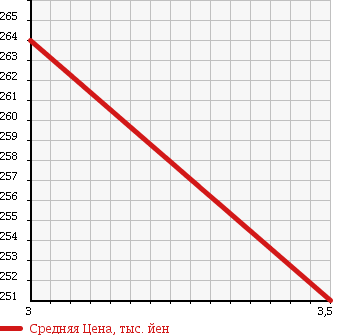 Аукционная статистика: График изменения цены GMC SUBURBAN 2004 ... в зависимости от аукционных оценок