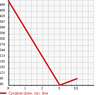 Аукционная статистика: График изменения цены GMC OTHER 2001 ... в зависимости от аукционных оценок