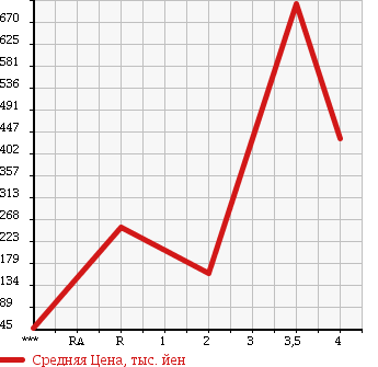 Аукционная статистика: График изменения цены GMC OTHER 2005 ... в зависимости от аукционных оценок