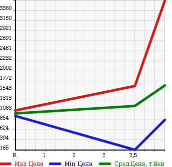 Аукционная статистика: График изменения цены GMC OTHER 2011 ... в зависимости от аукционных оценок