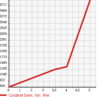 Аукционная статистика: График изменения цены GMC OTHER 2014 ... в зависимости от аукционных оценок