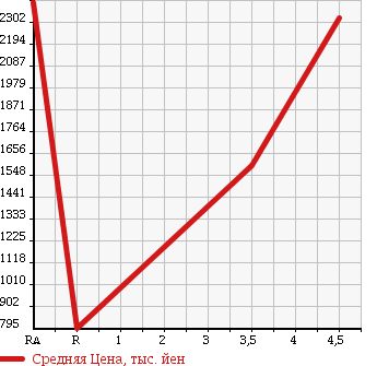 Аукционная статистика: График изменения цены GMC OTHER 2015 ... в зависимости от аукционных оценок