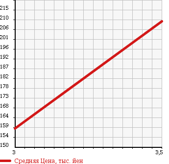 Аукционная статистика: График изменения цены GMC NULL  SUBURBAN Субурбан  2001 в зависимости от аукционных оценок