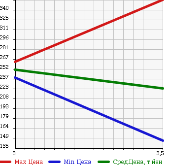 Аукционная статистика: График изменения цены GMC NULL  SUBURBAN Субурбан  2004 в зависимости от аукционных оценок