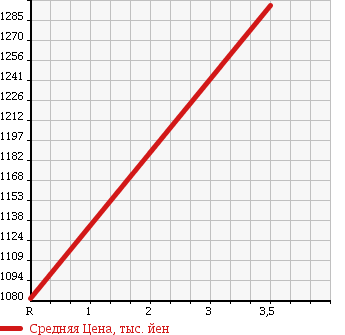 Аукционная статистика: График изменения цены GMC NULL  OTHER Другой  2011 6200 ... в зависимости от аукционных оценок