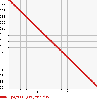 Аукционная статистика: График изменения цены GMC NULL  OTHER Другой  1992 в зависимости от аукционных оценок