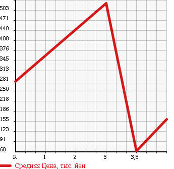 Аукционная статистика: График изменения цены GMC NULL  OTHER Другой  1995 в зависимости от аукционных оценок