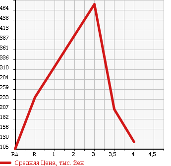 Аукционная статистика: График изменения цены GMC NULL  OTHER Другой  1997 в зависимости от аукционных оценок