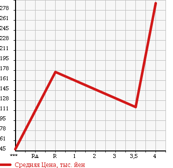 Аукционная статистика: График изменения цены GMC NULL  OTHER Другой  1999 в зависимости от аукционных оценок
