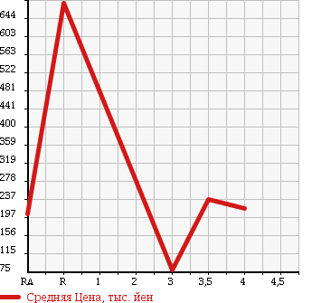 Аукционная статистика: График изменения цены GMC NULL  OTHER Другой  2002 в зависимости от аукционных оценок