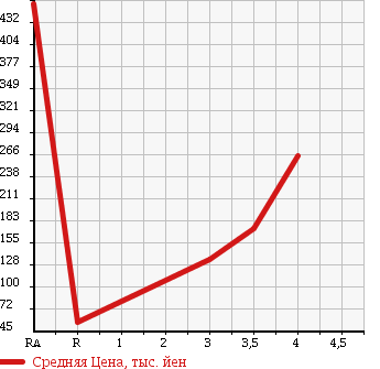 Аукционная статистика: График изменения цены GMC NULL  OTHER Другой  2003 в зависимости от аукционных оценок