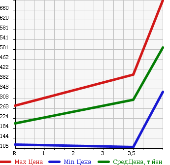 Аукционная статистика: График изменения цены GMC NULL  OTHER Другой  2004 в зависимости от аукционных оценок