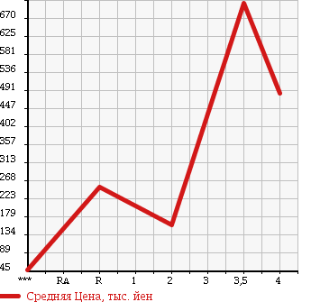 Аукционная статистика: График изменения цены GMC NULL  OTHER Другой  2005 в зависимости от аукционных оценок