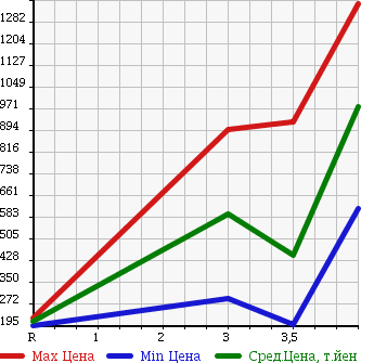 Аукционная статистика: График изменения цены GMC NULL  OTHER Другой  2006 в зависимости от аукционных оценок