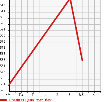 Аукционная статистика: График изменения цены GMC NULL  OTHER Другой  2009 в зависимости от аукционных оценок