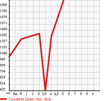 Аукционная статистика: График изменения цены GMC NULL  OTHER Другой  2010 в зависимости от аукционных оценок