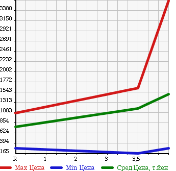 Аукционная статистика: График изменения цены GMC NULL  OTHER Другой  2011 в зависимости от аукционных оценок