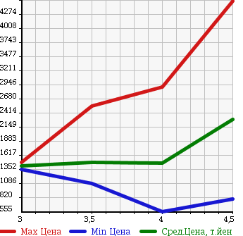 Аукционная статистика: График изменения цены GMC NULL  OTHER Другой  2013 в зависимости от аукционных оценок