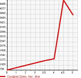 Аукционная статистика: График изменения цены GMC NULL  OTHER Другой  2014 в зависимости от аукционных оценок