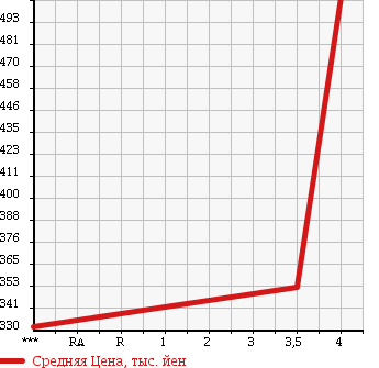Аукционная статистика: График изменения цены CHRYSLER 300C 2010 -LX35- в зависимости от аукционных оценок