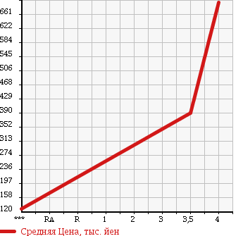 Аукционная статистика: График изменения цены CHRYSLER DODGE 1996 ... в зависимости от аукционных оценок