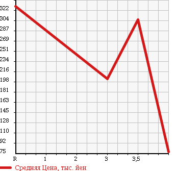 Аукционная статистика: График изменения цены CHRYSLER DODGE 2001 ... в зависимости от аукционных оценок