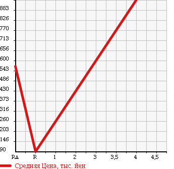 Аукционная статистика: График изменения цены CHRYSLER DODGE 2002 ... в зависимости от аукционных оценок