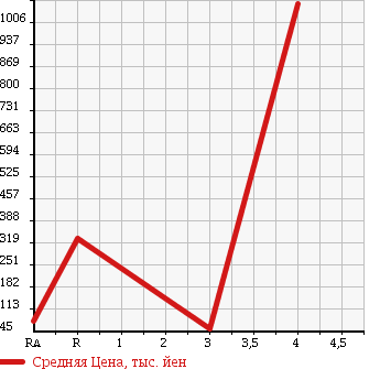 Аукционная статистика: График изменения цены CHRYSLER DODGE 2003 ... в зависимости от аукционных оценок