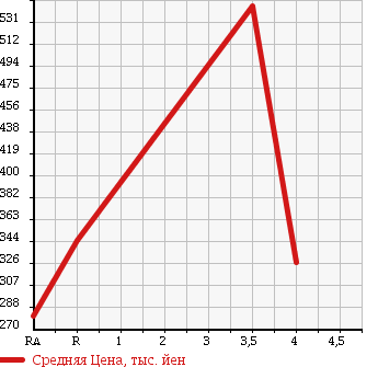 Аукционная статистика: График изменения цены CHRYSLER DODGE 2005 ... в зависимости от аукционных оценок
